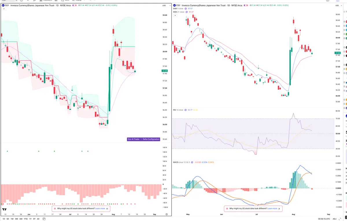 FXY — Delta + Technical