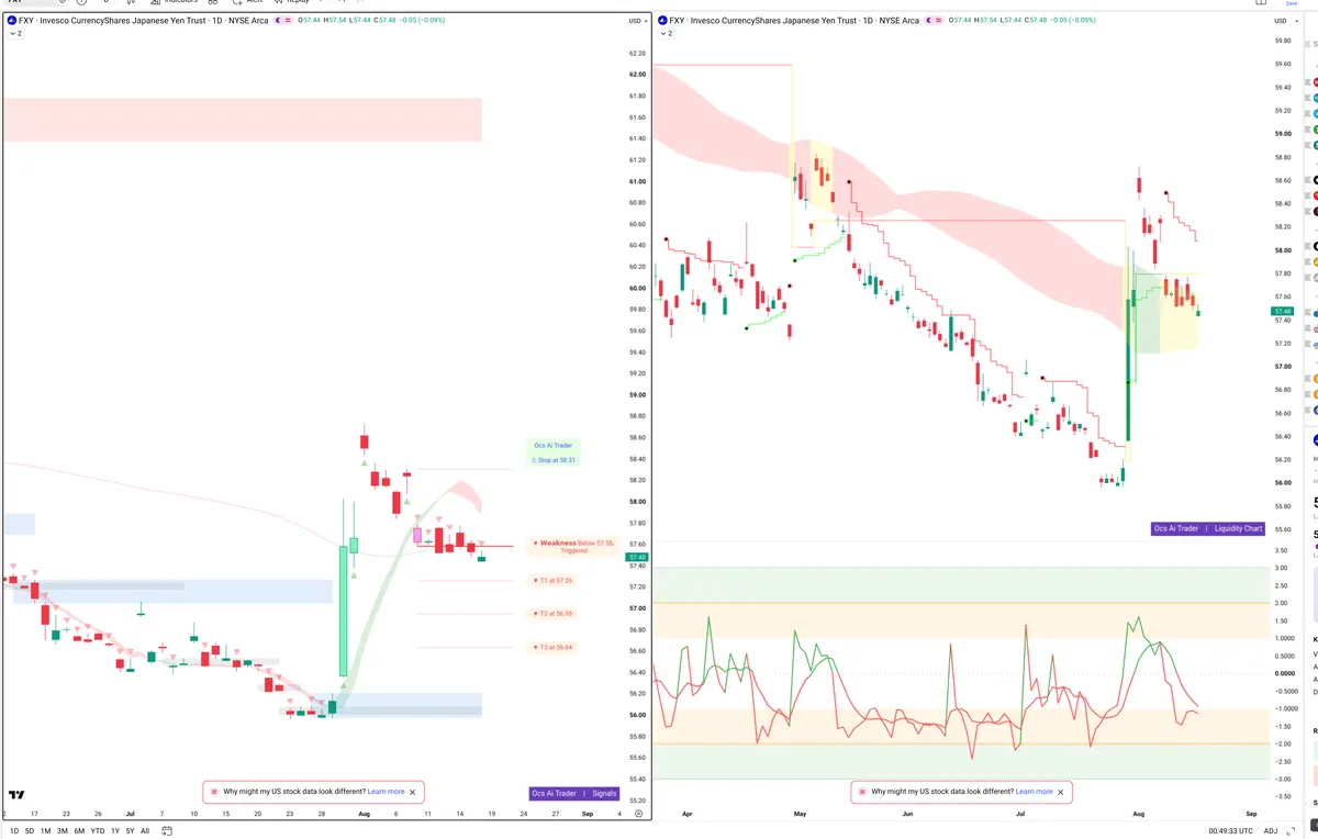 FXY — Signals + Liquidity