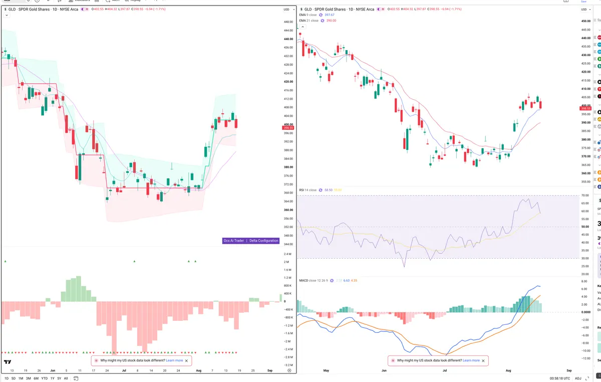 GLD — Delta + Technical