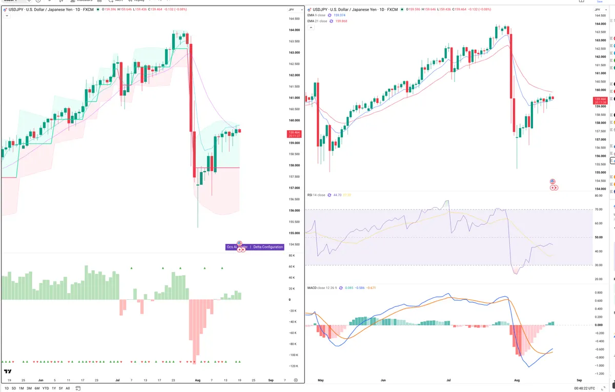 USDJPY — Delta + Technical