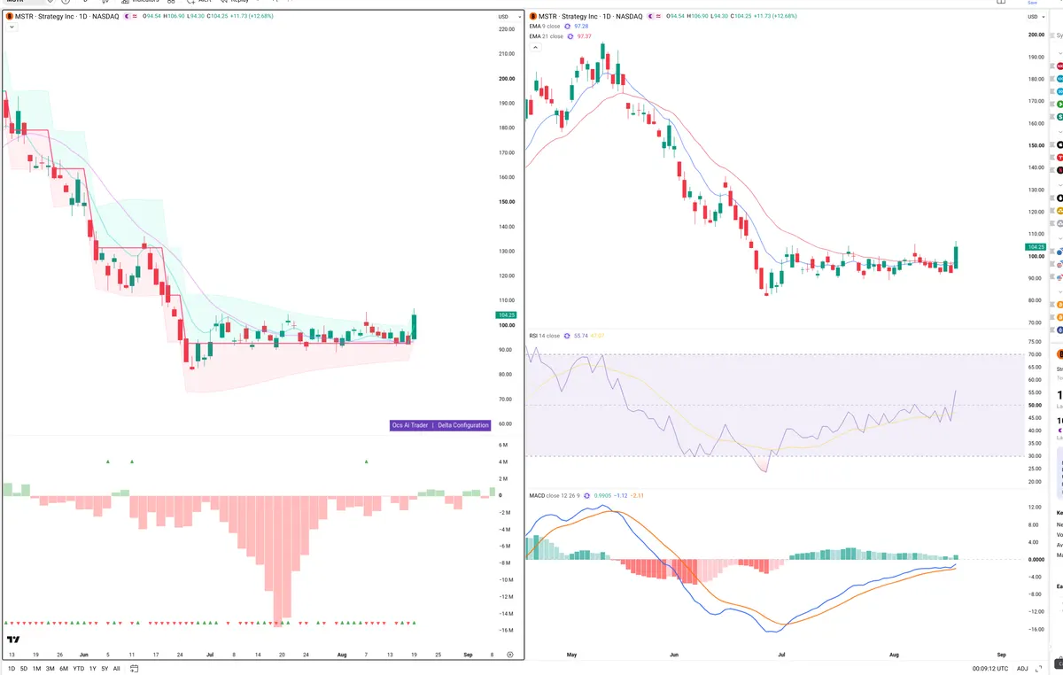 MSTR — Delta + Technical