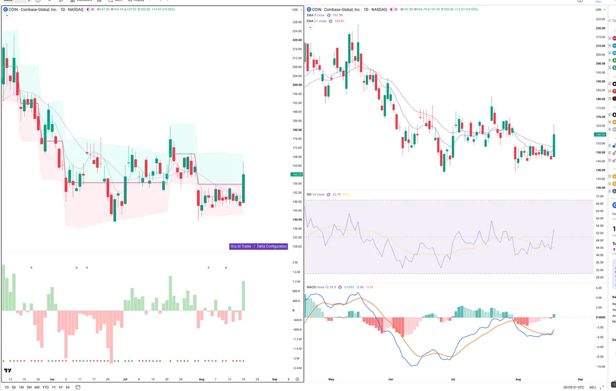 COIN — Delta + Technical
