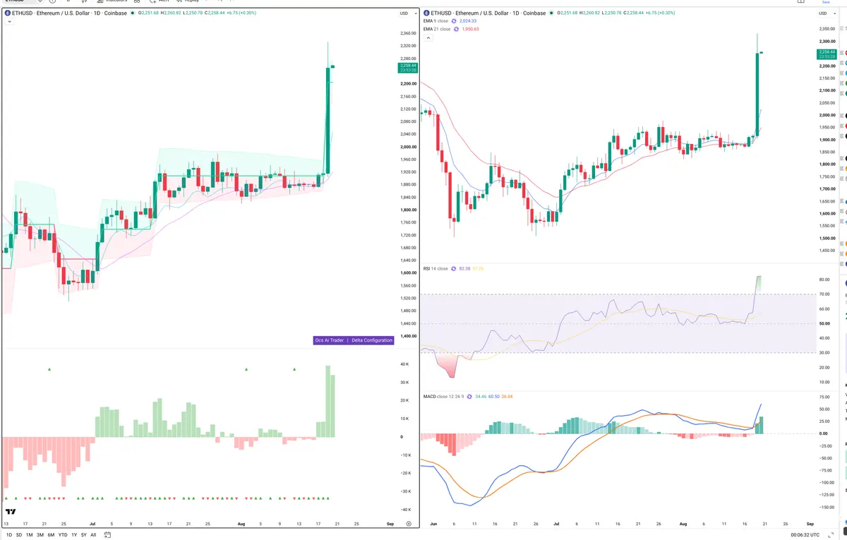 ETH — Delta + Technical