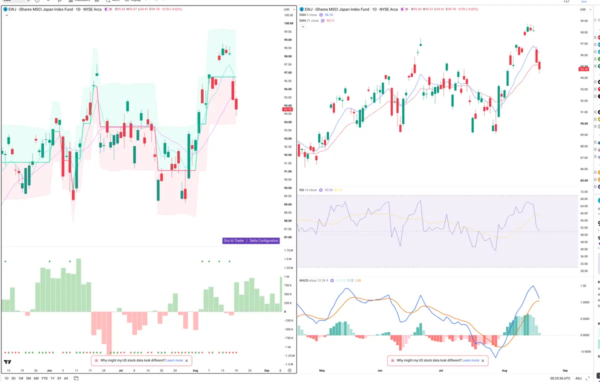 EWJ — Delta + Technical