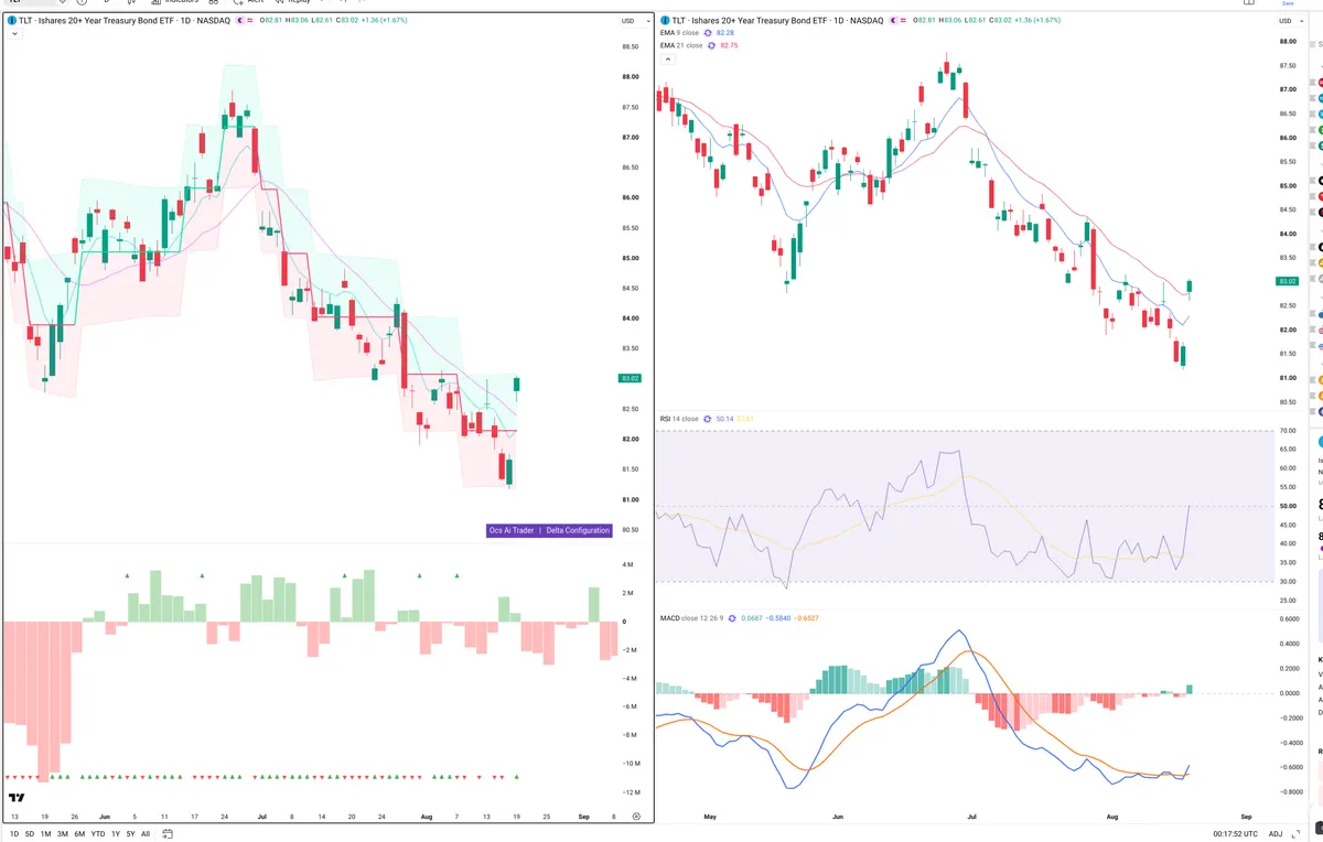 TLT — Delta + Technical