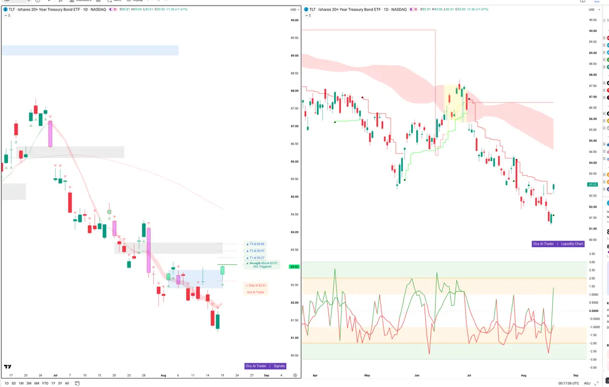 TLT — Signals + Liquidity