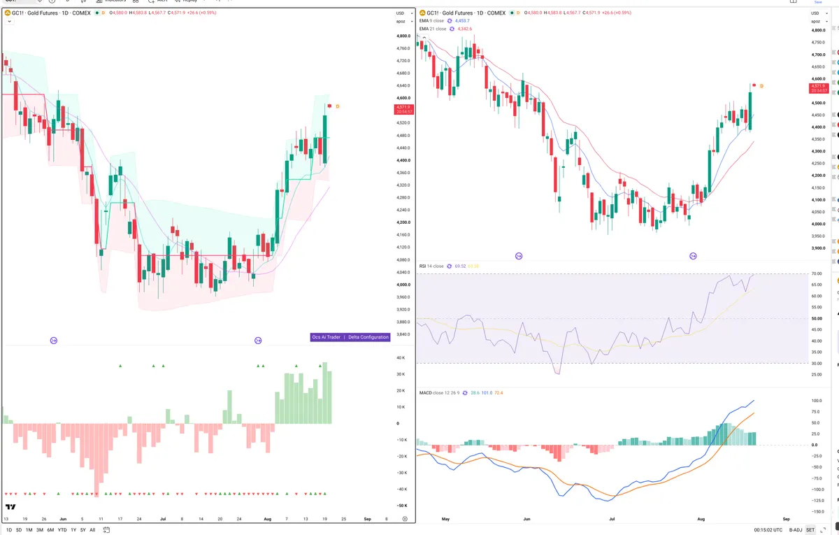 GC=F — Delta + Technical
