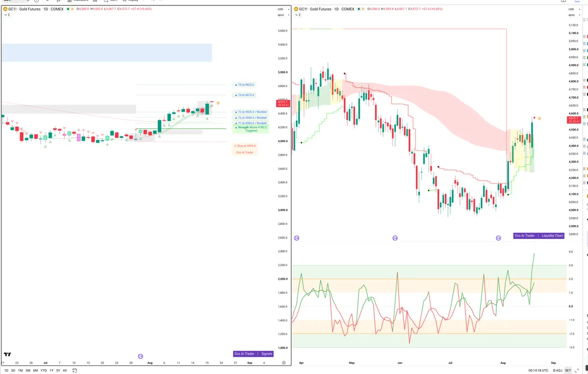 GC=F — Signals + Liquidity