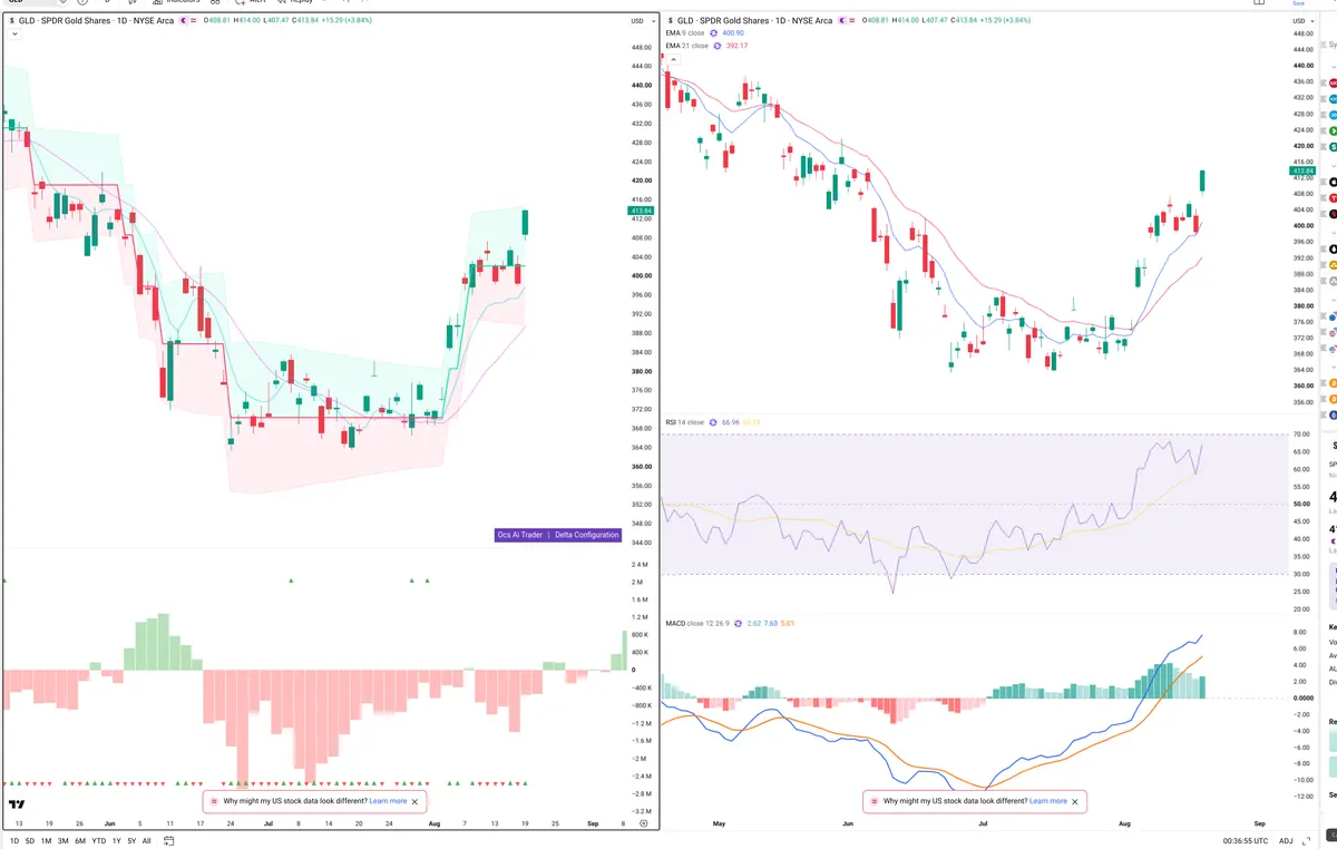 GLD — Delta + Technical