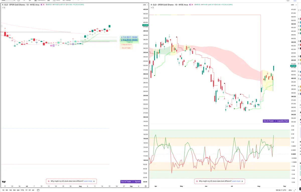 GLD — Signals + Liquidity