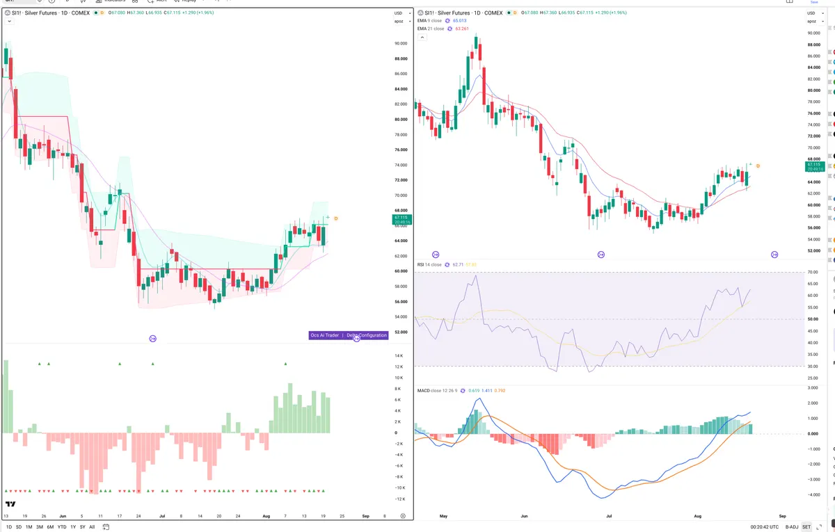 SI=F — Delta + Technical