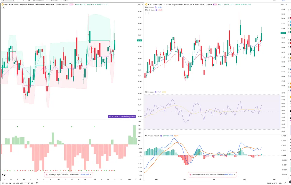 XLP — Delta + Technical