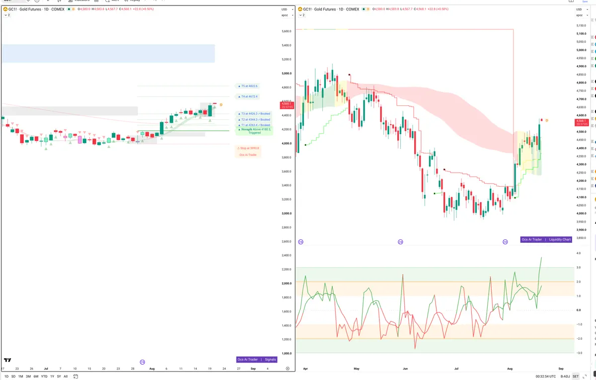 GC=F — Signals + Liquidity