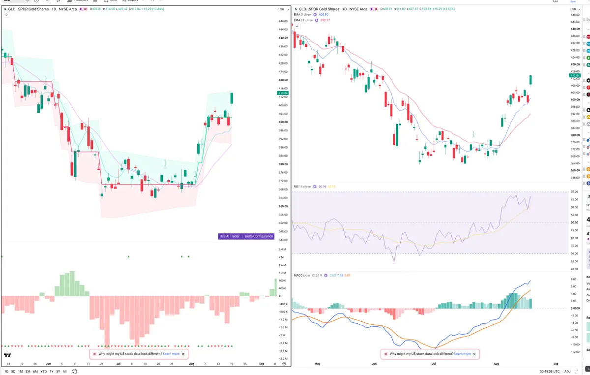 GLD — Delta + Technical