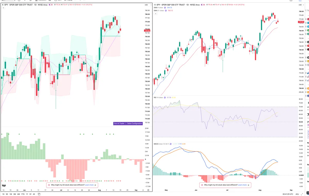 SPY — Delta + Technical