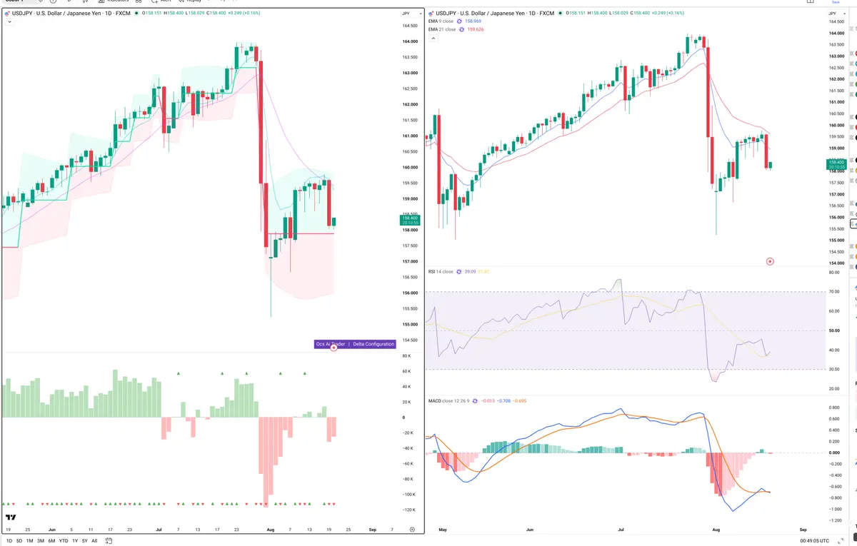 USDJPY — Delta + Technical