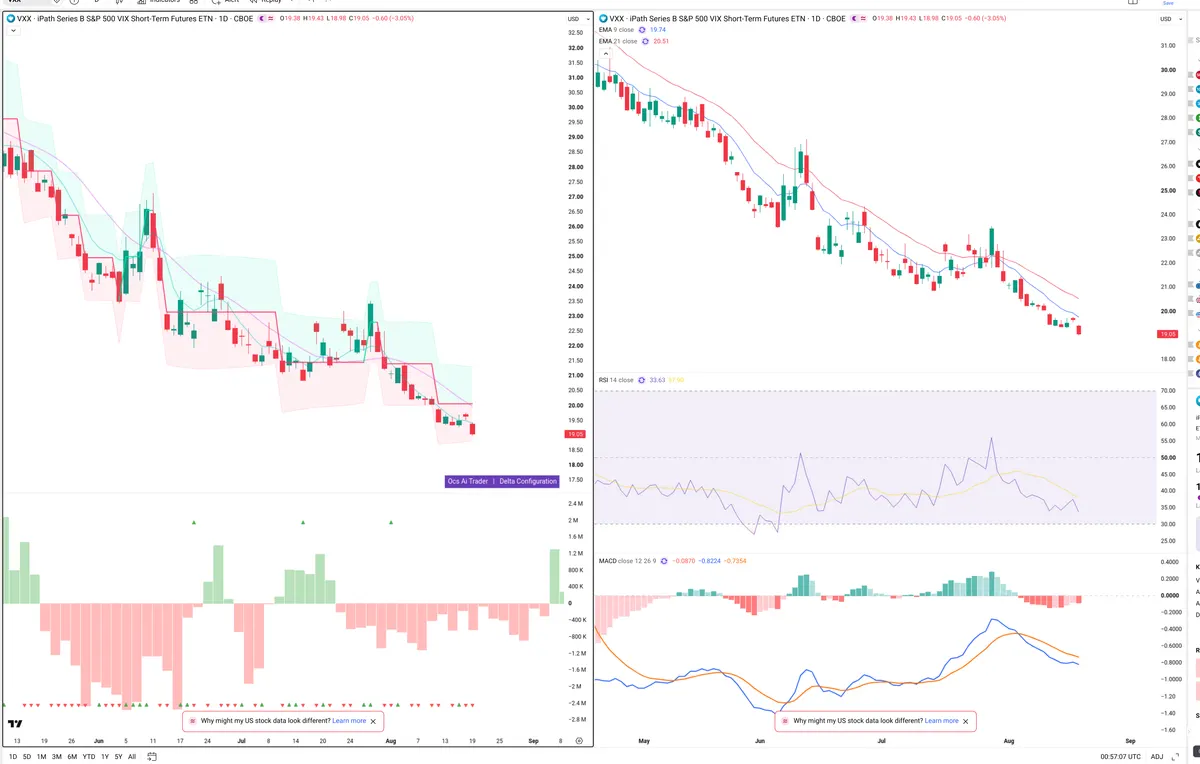 VXX — Delta + Technical