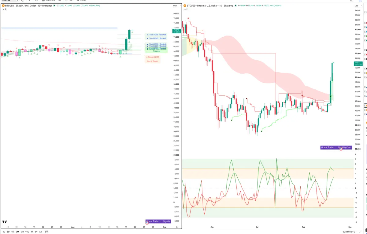 BTC — Signals + Liquidity