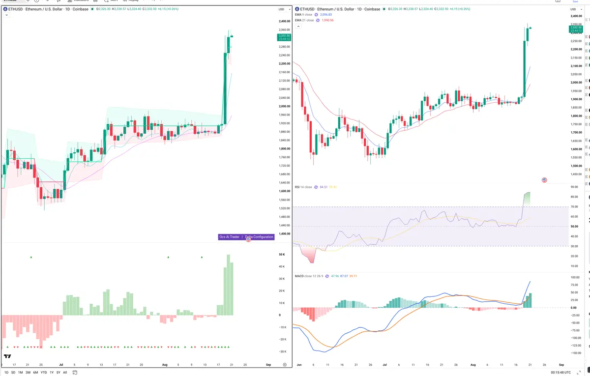ETH — Delta + Technical