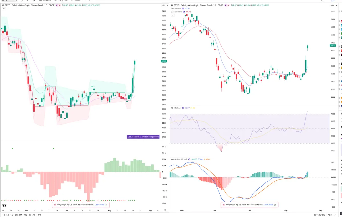 FBTC — Delta + Technical