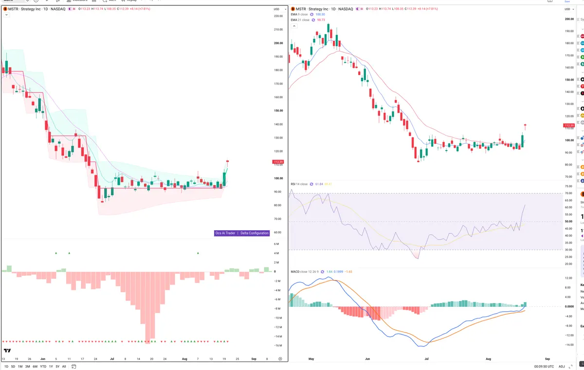 MSTR — Delta + Technical