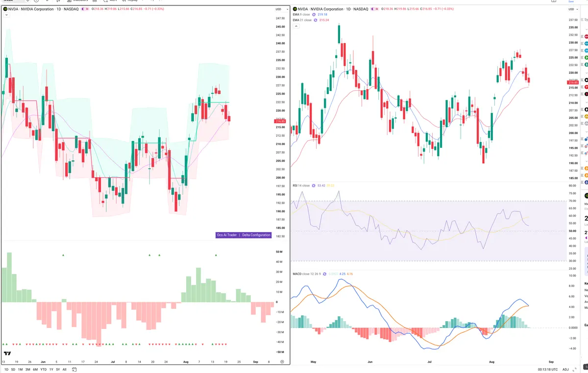 NVDA — Delta + Technical