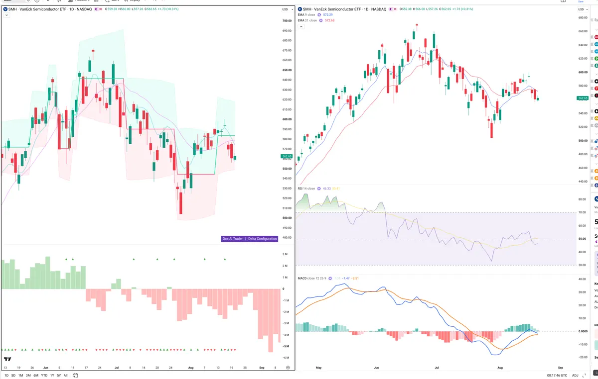 SMH — Delta + Technical