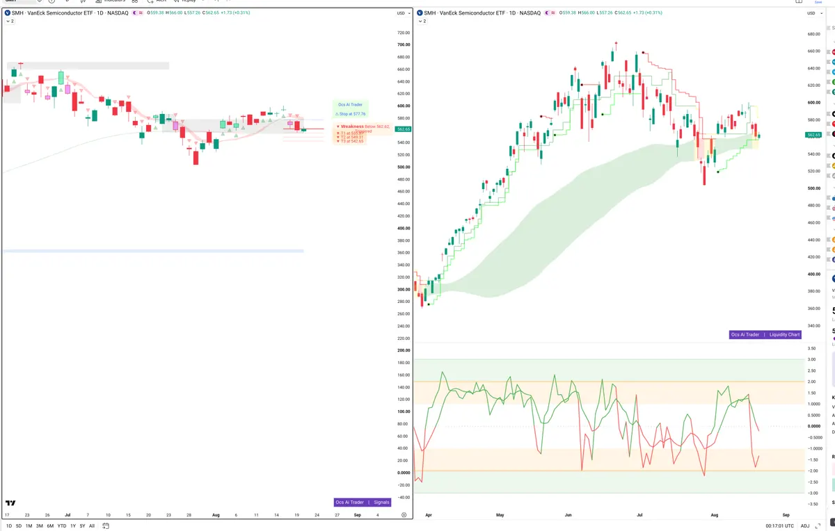 SMH — Signals + Liquidity