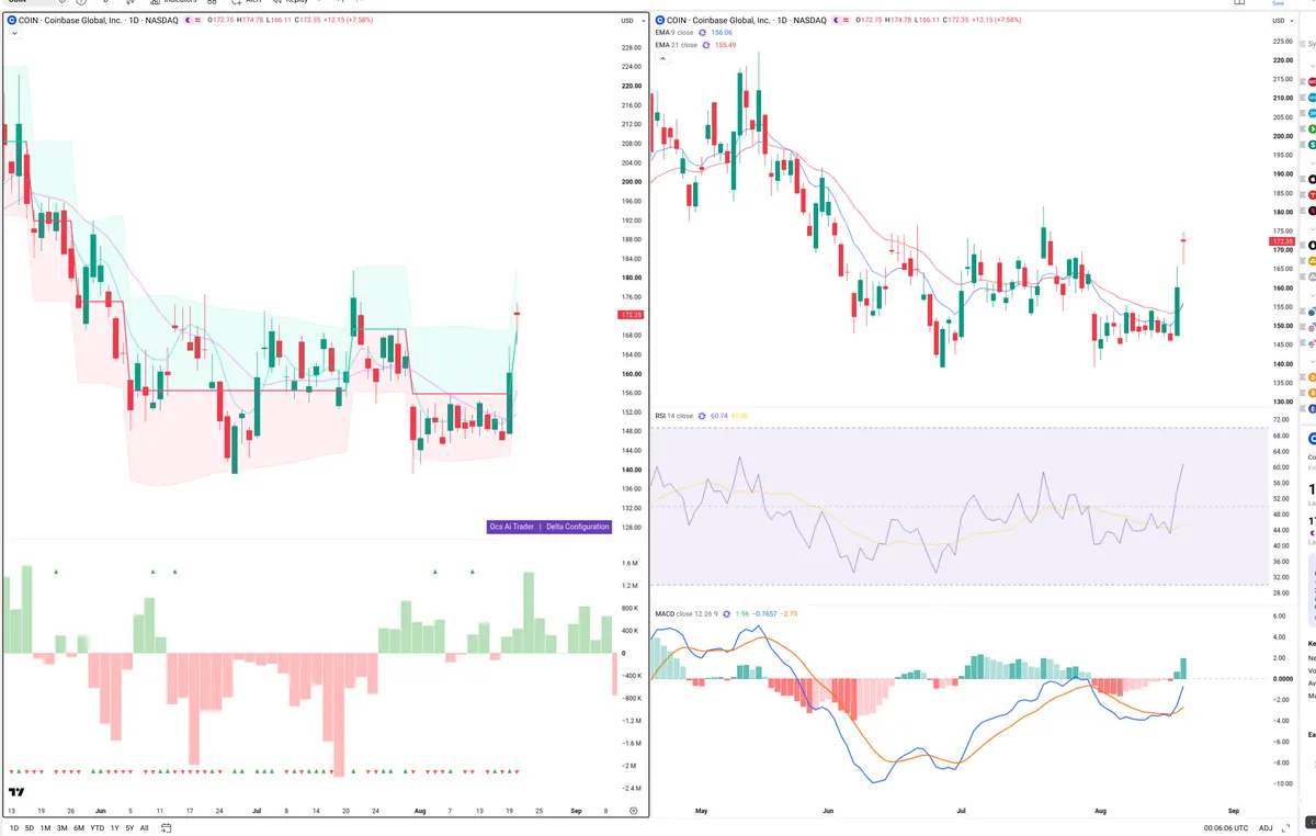 COIN — Delta + Technical
