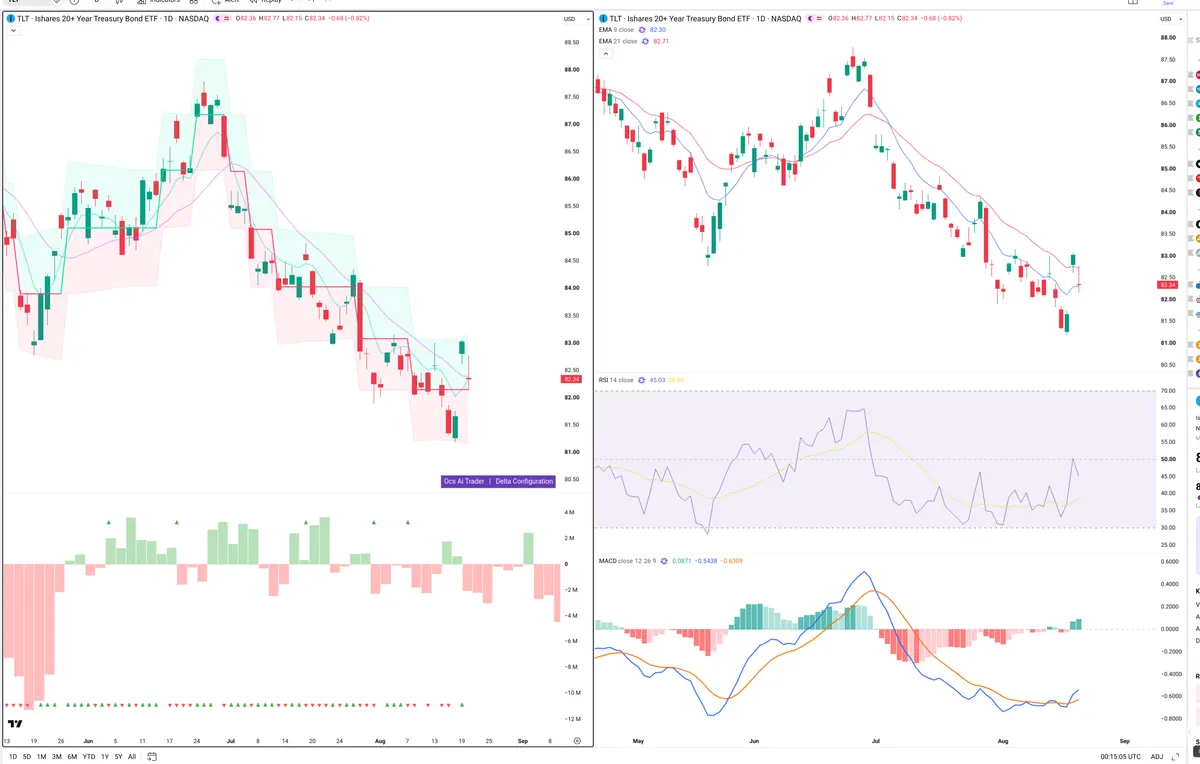 TLT — Delta + Technical