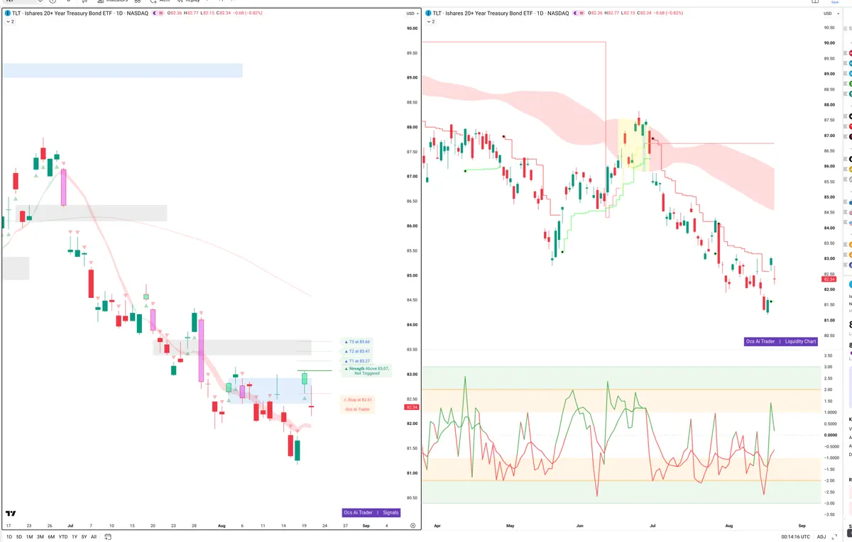 TLT — Signals + Liquidity