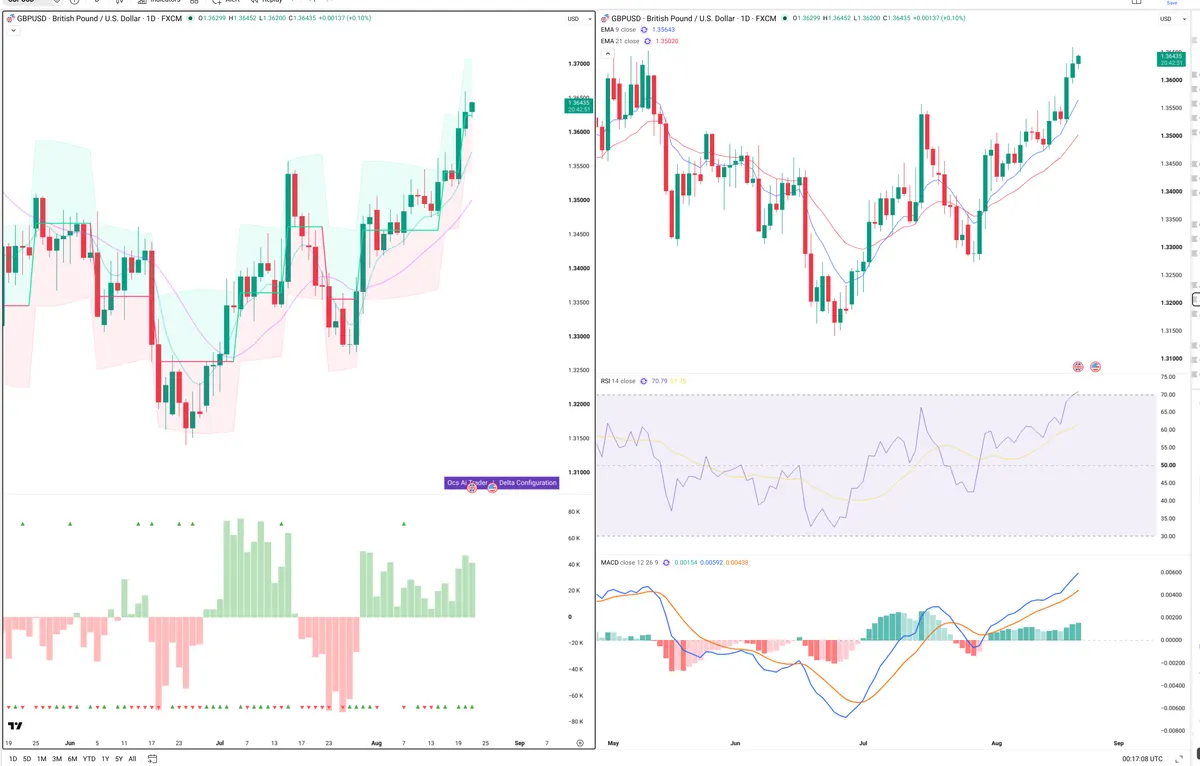 GBPUSD — Delta + Technical
