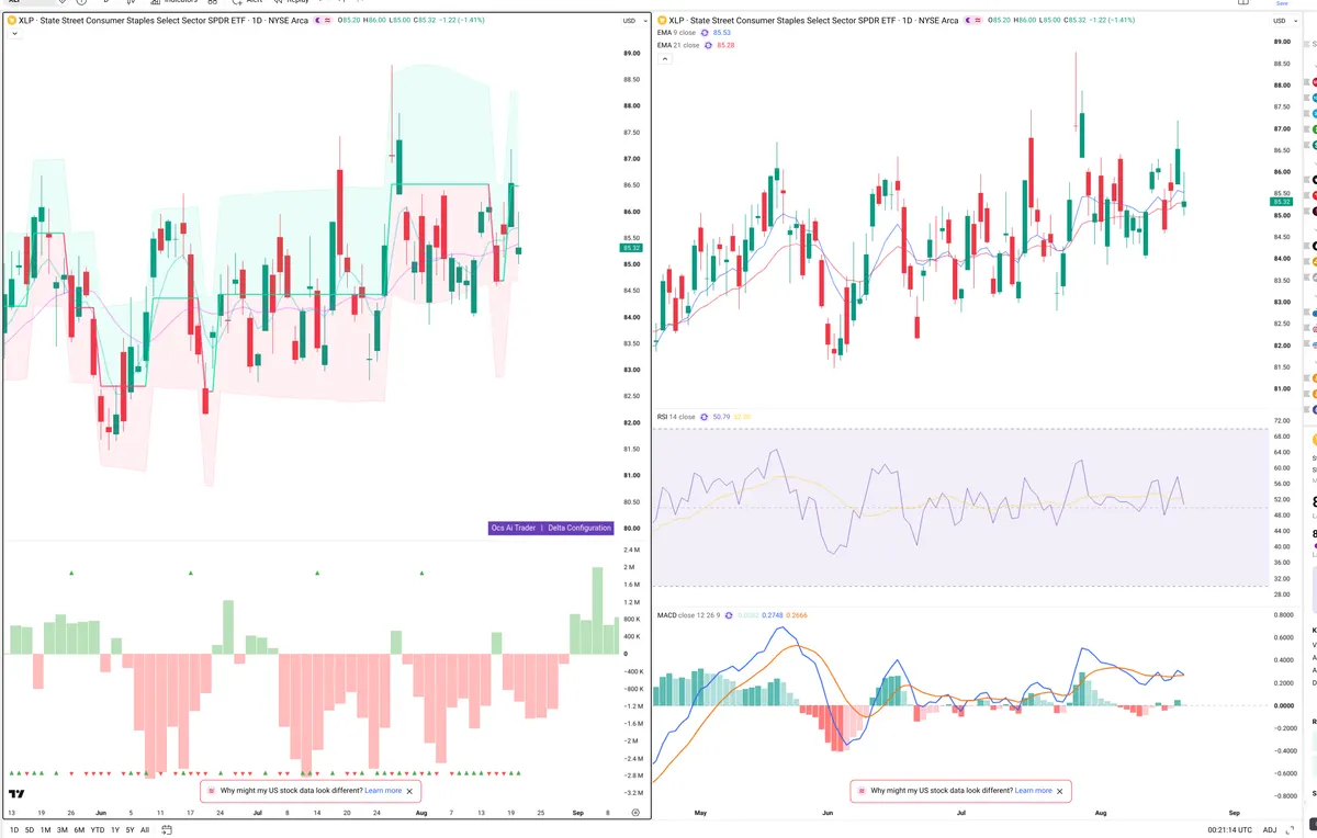 XLP — Delta + Technical