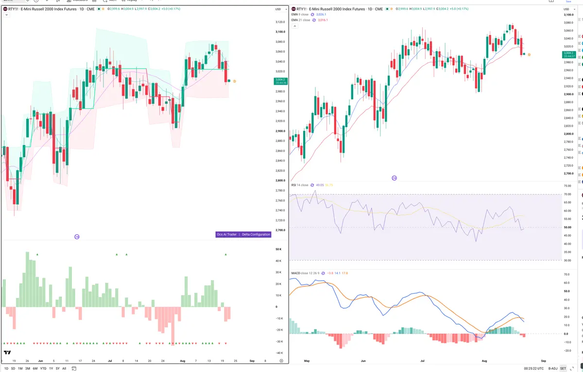 RTY=F — Delta + Technical