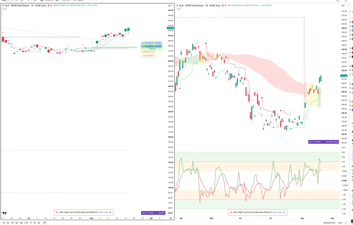 GLD — Signals + Liquidity