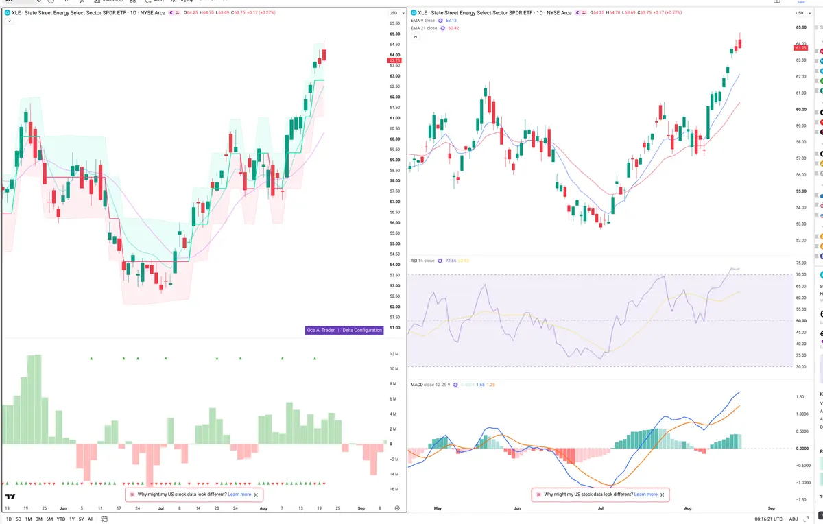 XLE — Delta + Technical