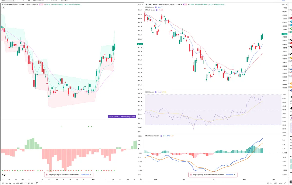 GLD — Delta + Technical