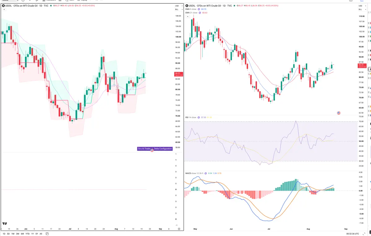 WTI — Delta + Technical