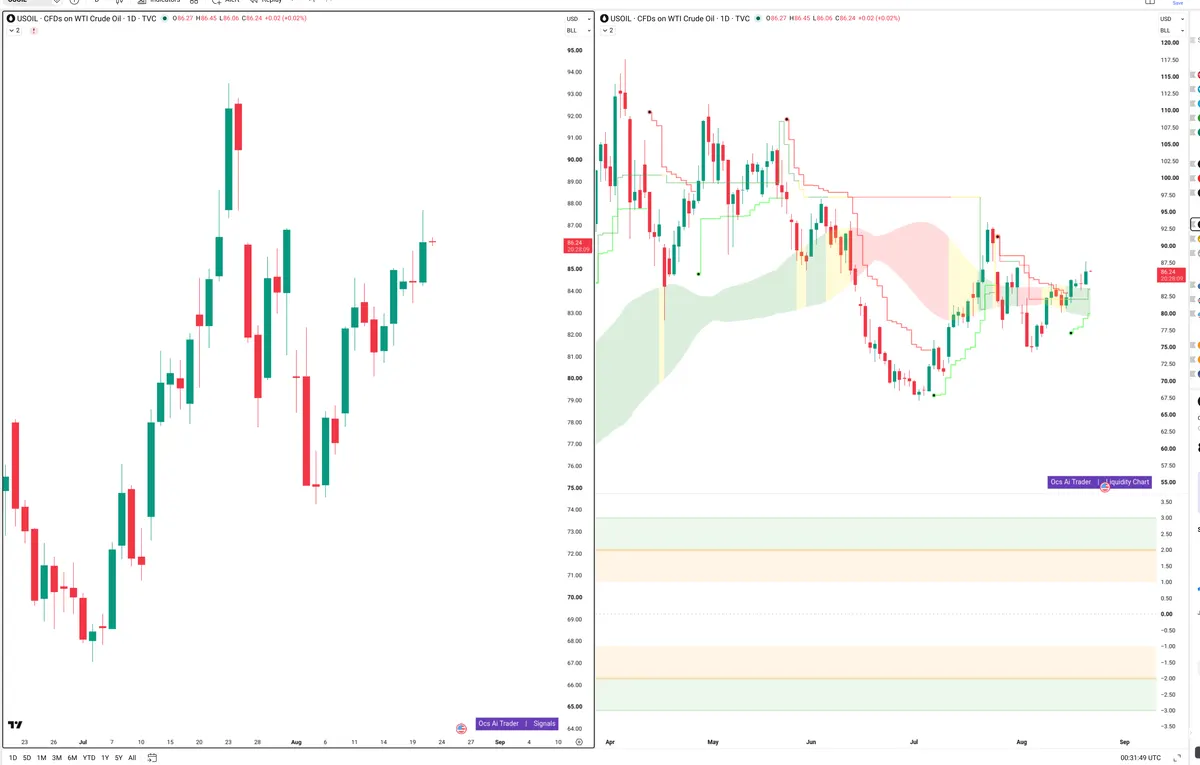 WTI — Signals + Liquidity