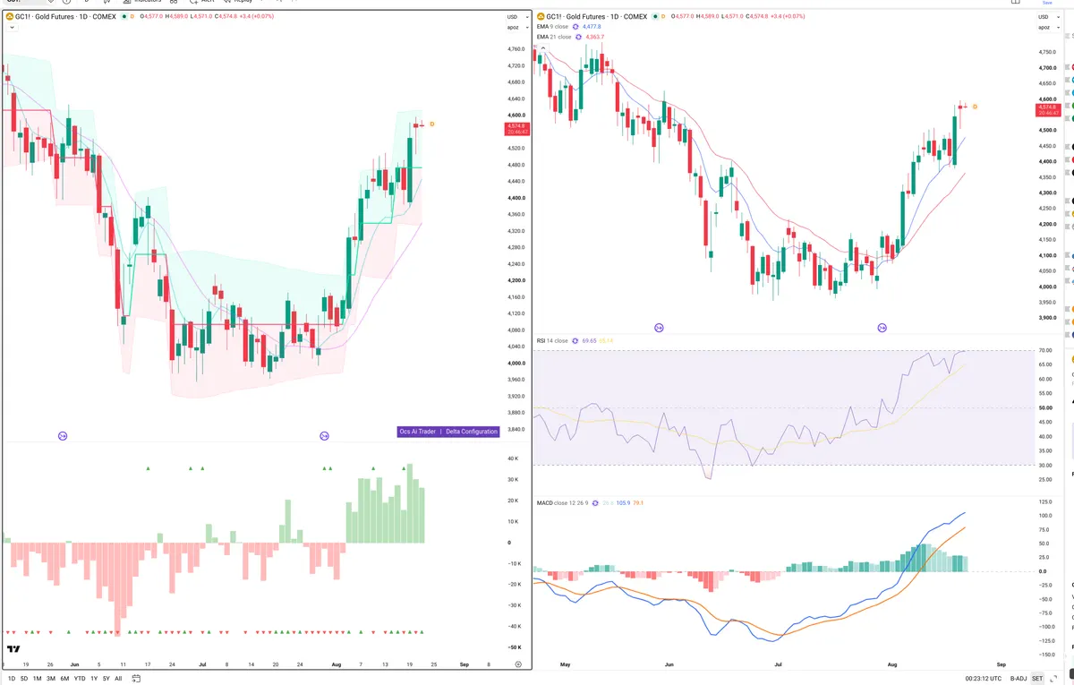 GC=F — Delta + Technical