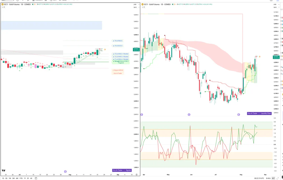 GC=F — Signals + Liquidity