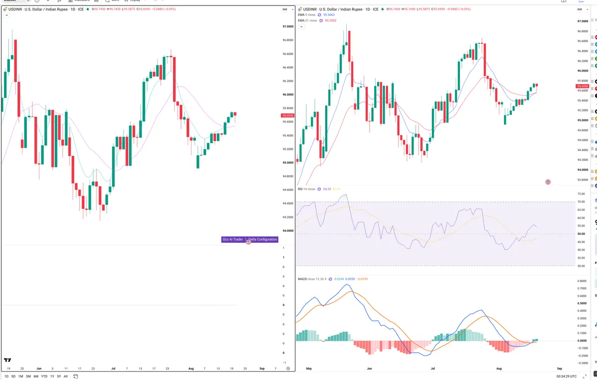 USDINR — Delta + Technical