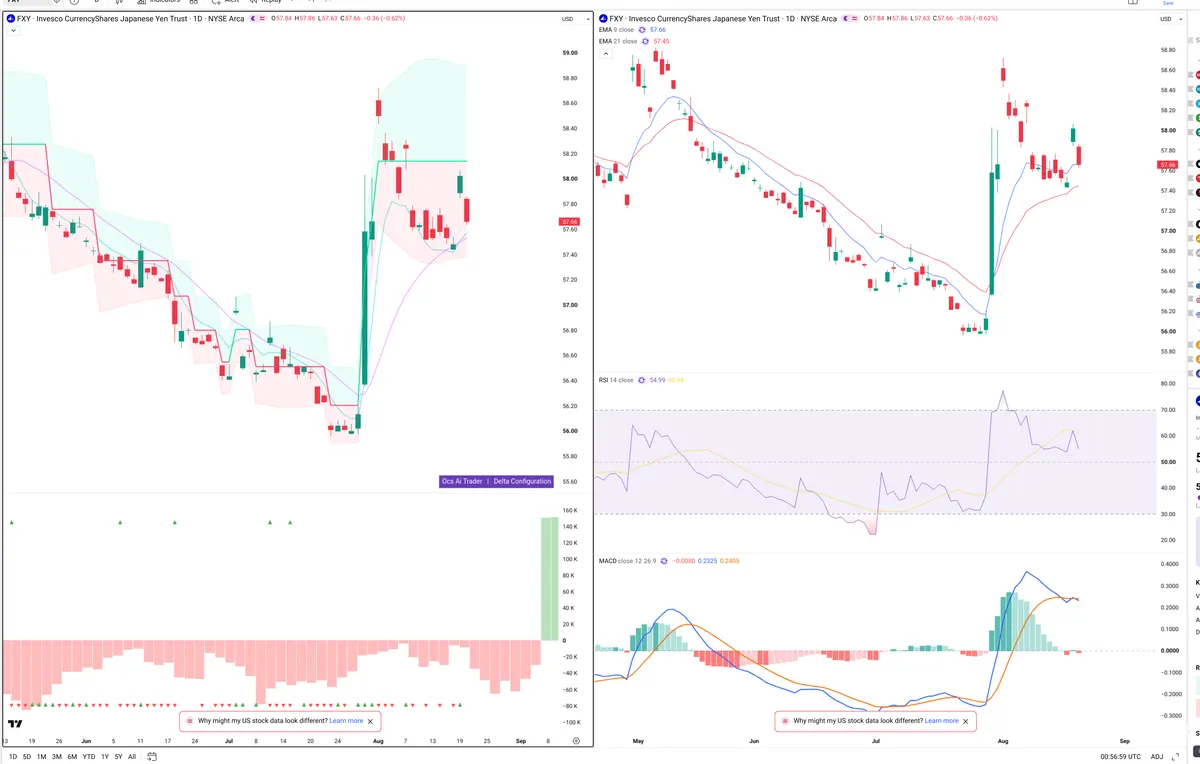 FXY — Delta + Technical