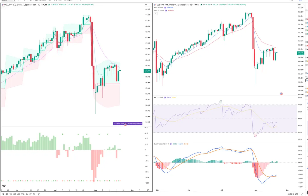 USDJPY — Delta + Technical