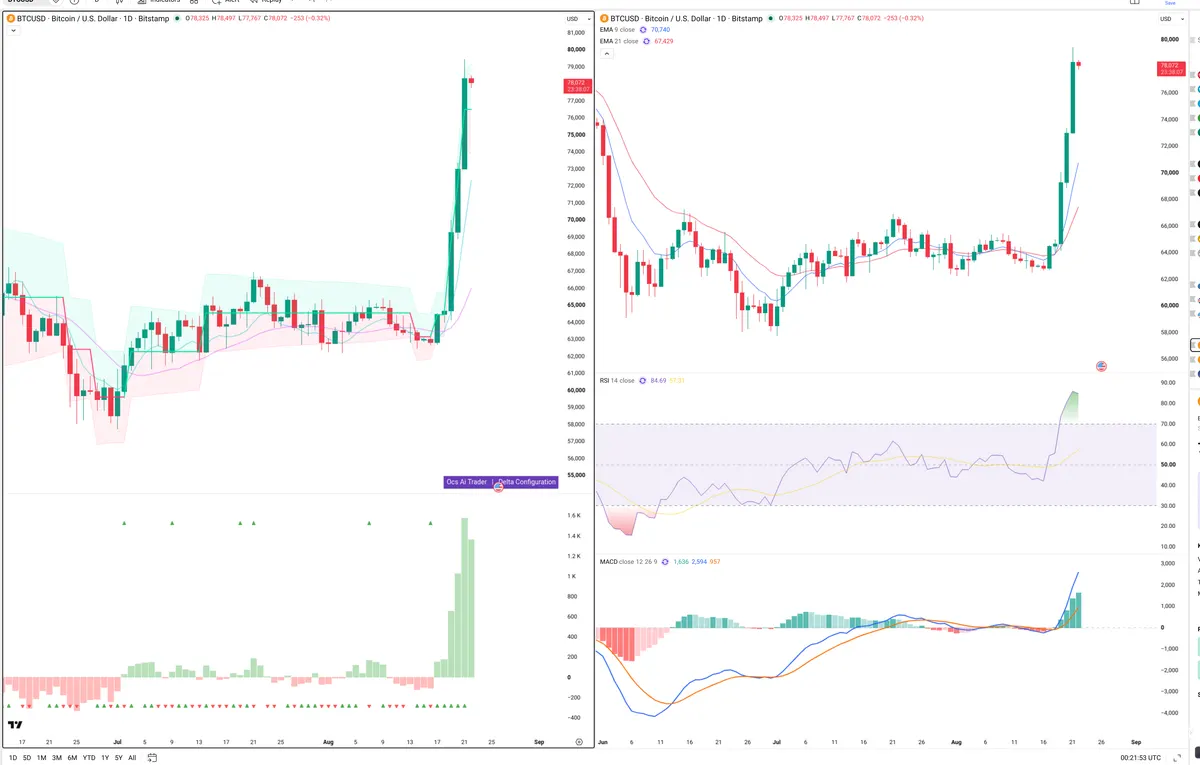 BTC — Delta + Technical