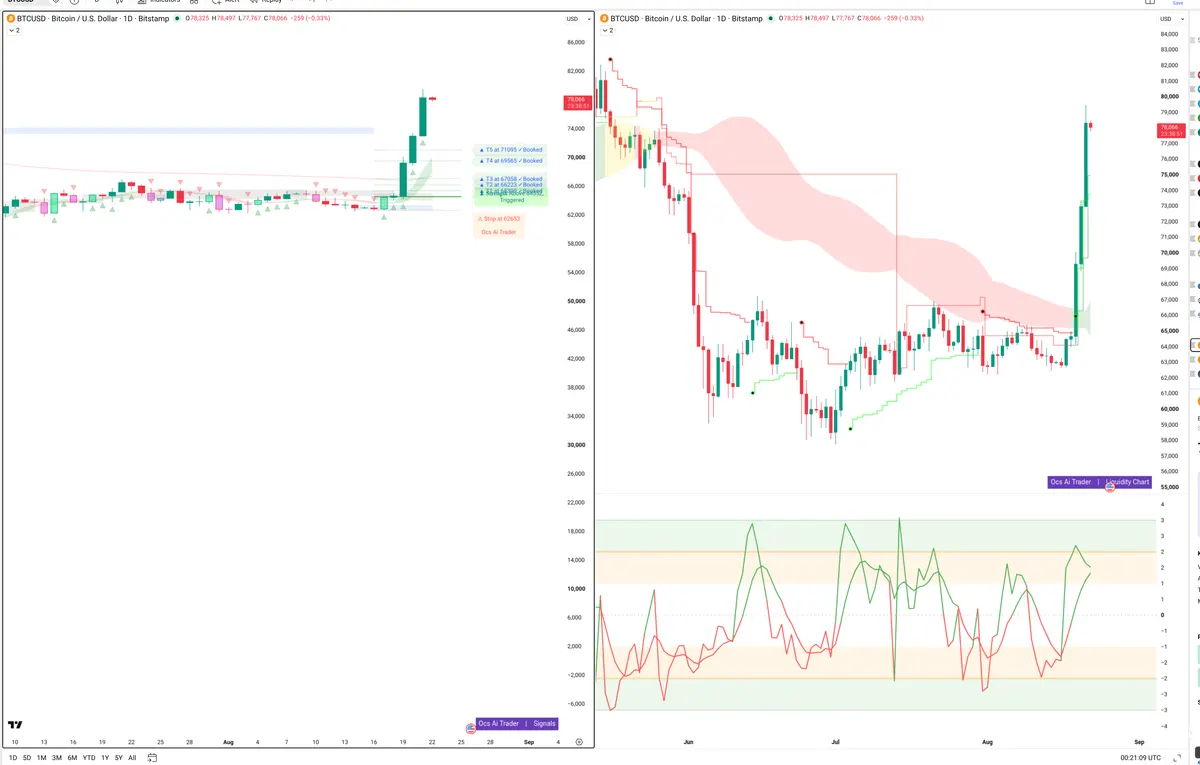 BTC — Signals + Liquidity