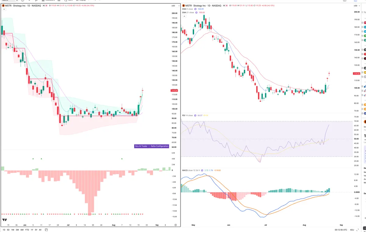 MSTR — Delta + Technical