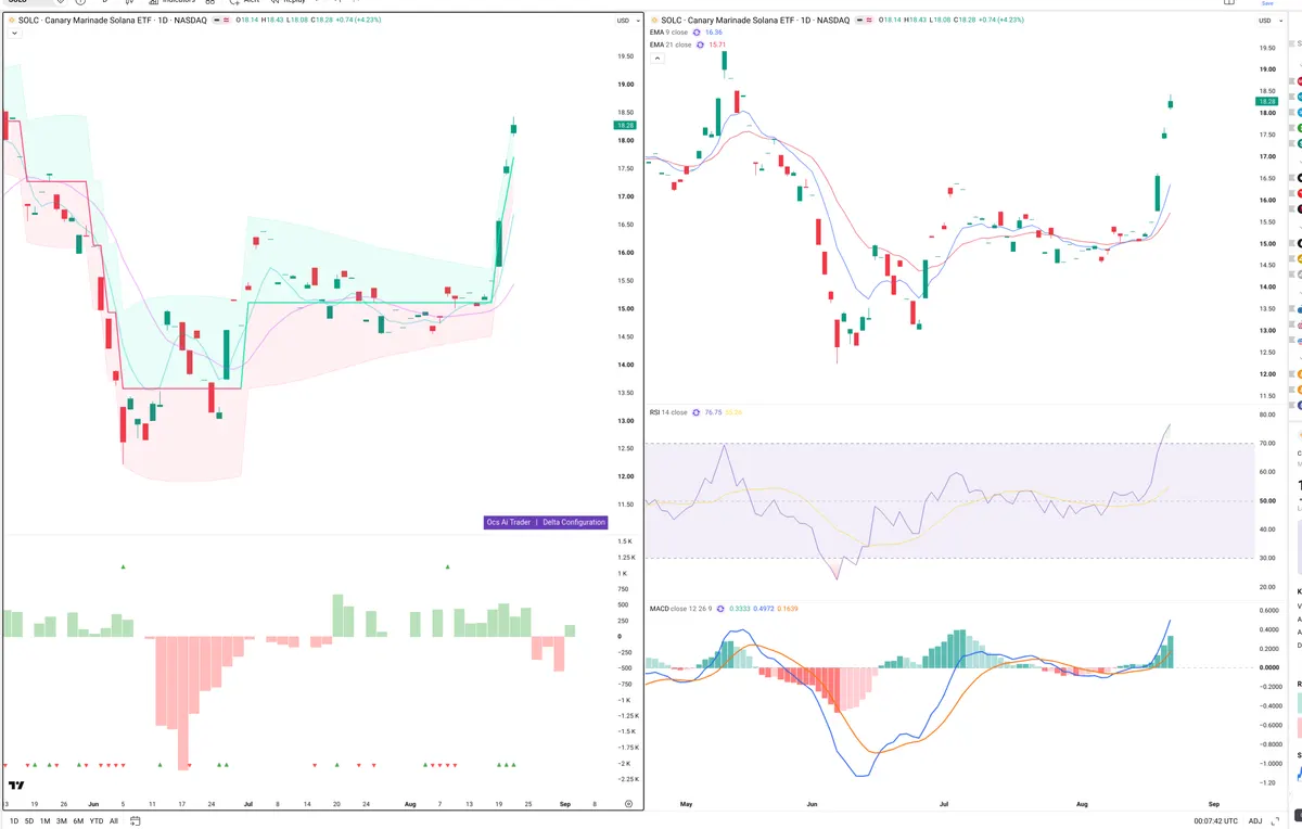 SOL — Delta + Technical