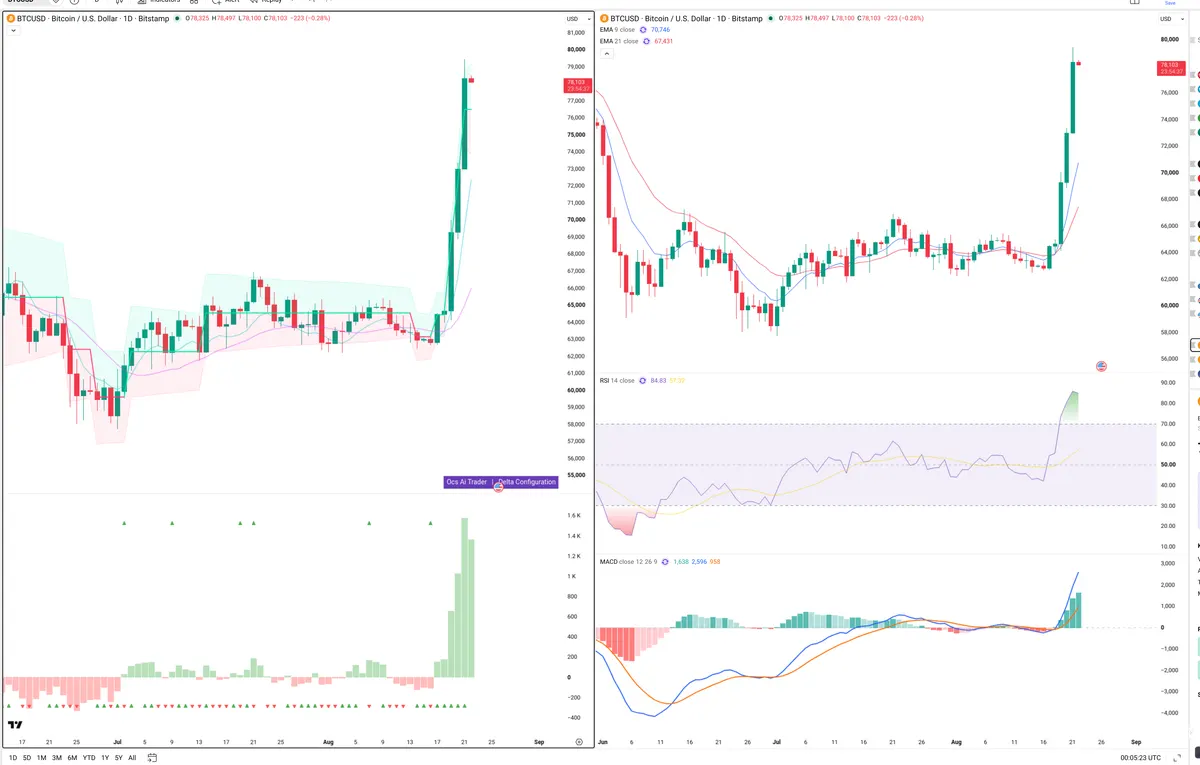 BTC — Delta + Technical