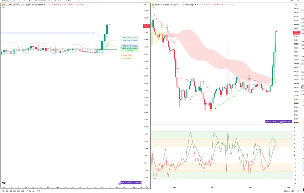 BTC — Signals + Liquidity